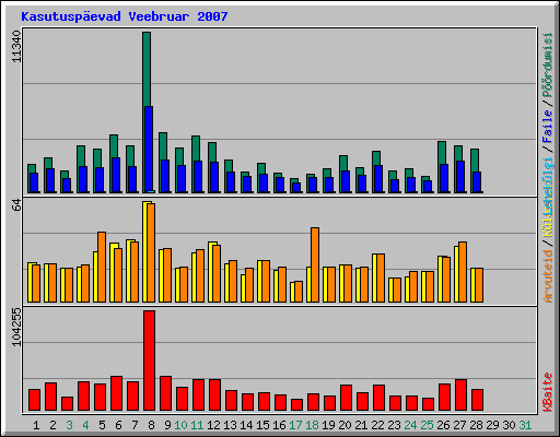 Kasutusp�evad Veebruar 2007