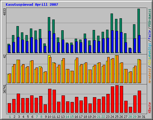 Kasutusp�evad Aprill 2007