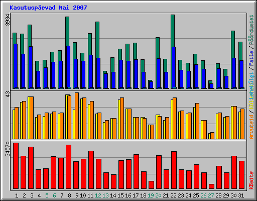 Kasutusp�evad Mai 2007