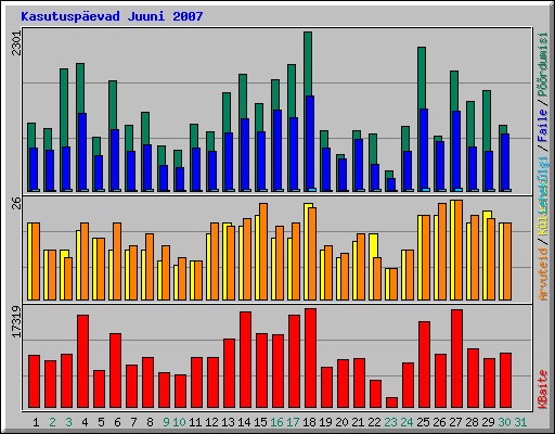 Kasutuspevad Juuni 2007