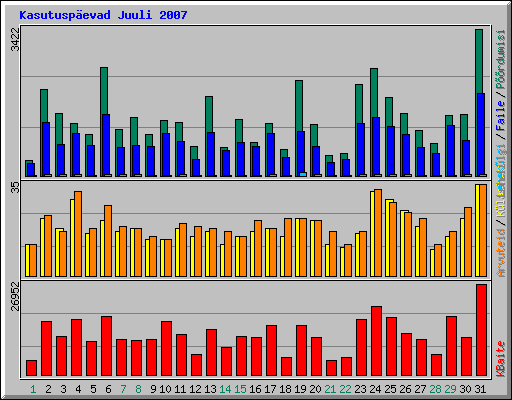 Kasutuspevad Juuli 2007