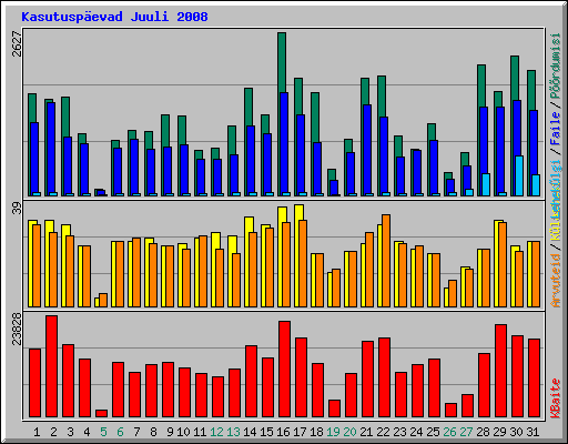 Kasutuspevad Juuli 2008
