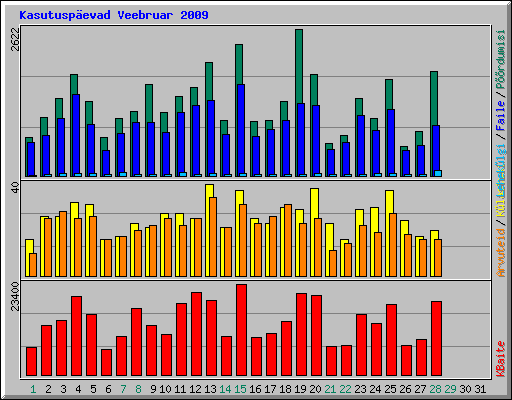 Kasutuspevad Veebruar 2009