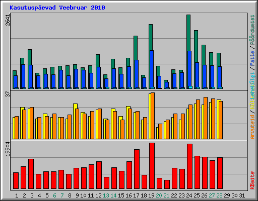 Kasutuspevad Veebruar 2010