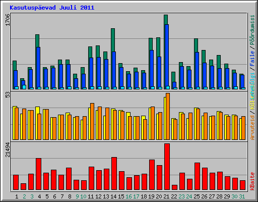 Kasutuspevad Juuli 2011