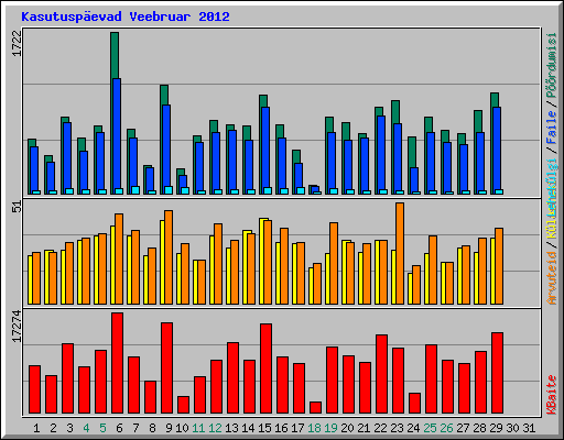 Kasutuspevad Veebruar 2012