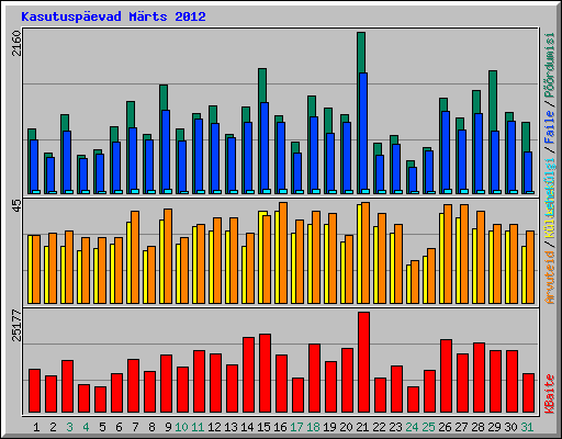 Kasutuspevad Mrts 2012