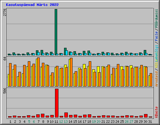 Kasutusp�evad M�rts 2022