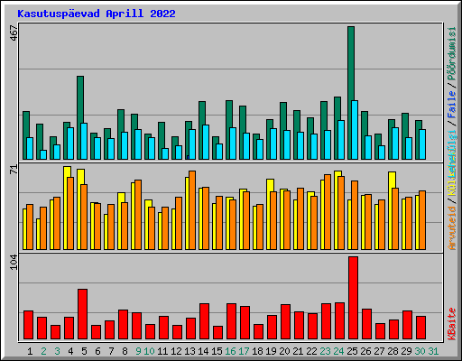 Kasutusp�evad Aprill 2022