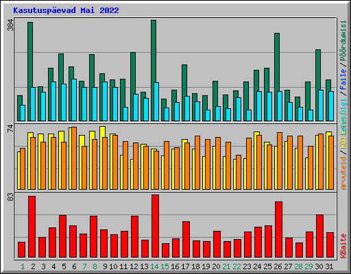 Kasutusp�evad Mai 2022