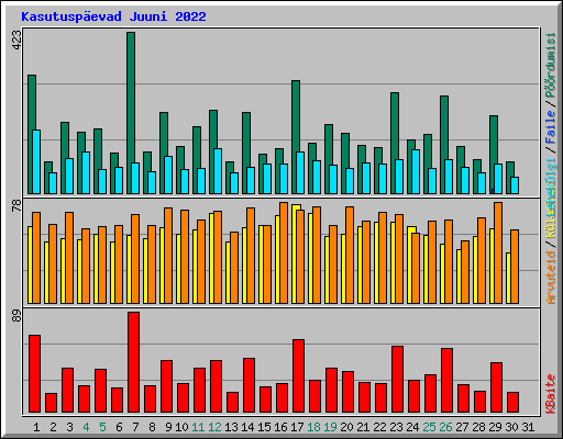 Kasutusp�evad Juuni 2022