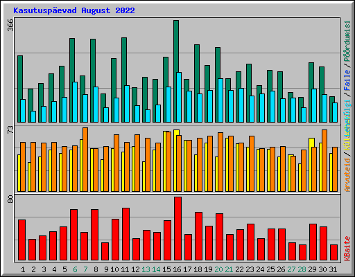 Kasutusp�evad August 2022