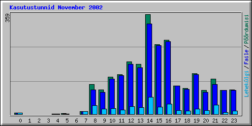 Kasutustunnid November 2002