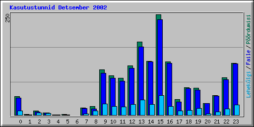 Kasutustunnid Detsember 2002