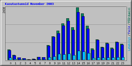 Kasutustunnid November 2003