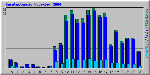 Kasutustunnid November 2004