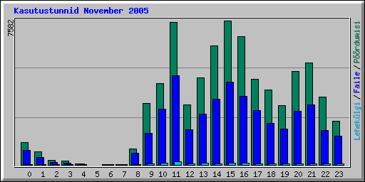Kasutustunnid November 2005