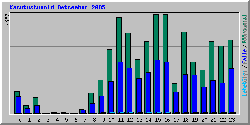 Kasutustunnid Detsember 2005