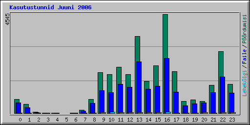 Kasutustunnid Juuni 2006