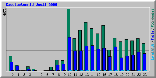 Kasutustunnid Juuli 2006