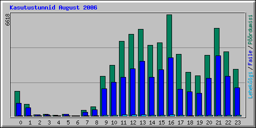 Kasutustunnid August 2006