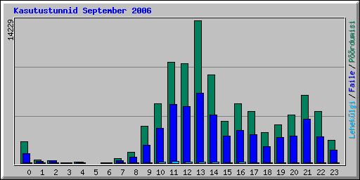 Kasutustunnid September 2006