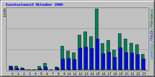 Kasutustunnid Oktoober 2006