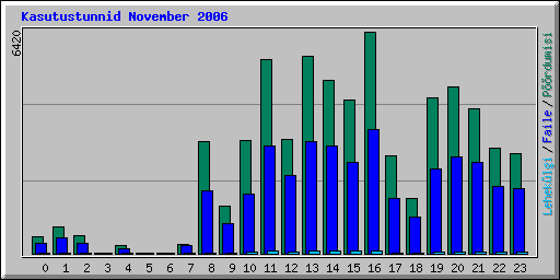 Kasutustunnid November 2006