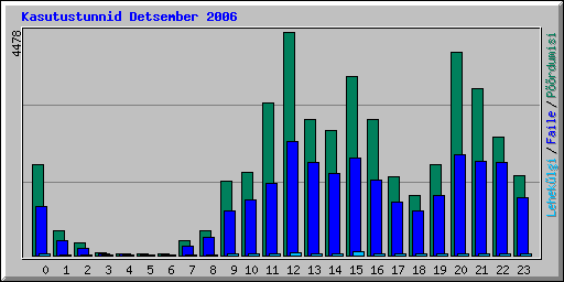 Kasutustunnid Detsember 2006