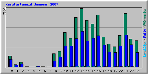 Kasutustunnid Jaanuar 2007