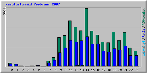 Kasutustunnid Veebruar 2007