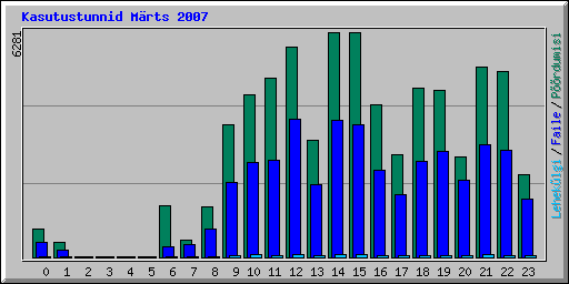 Kasutustunnid M�rts 2007
