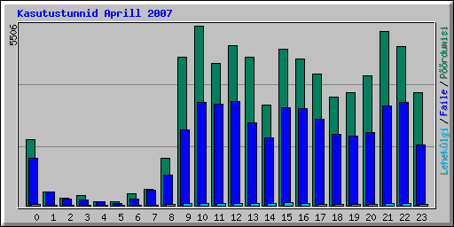 Kasutustunnid Aprill 2007