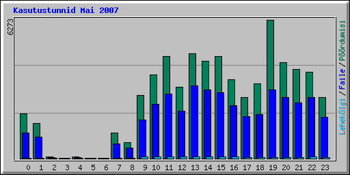 Kasutustunnid Mai 2007