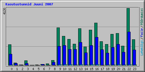 Kasutustunnid Juuni 2007