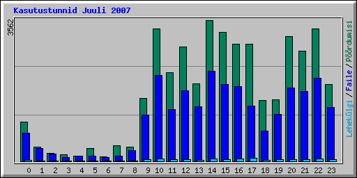 Kasutustunnid Juuli 2007