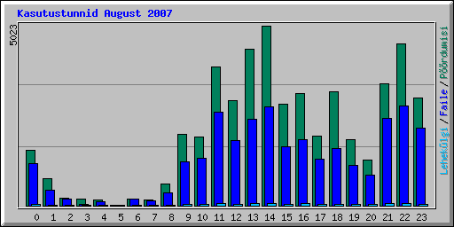 Kasutustunnid August 2007