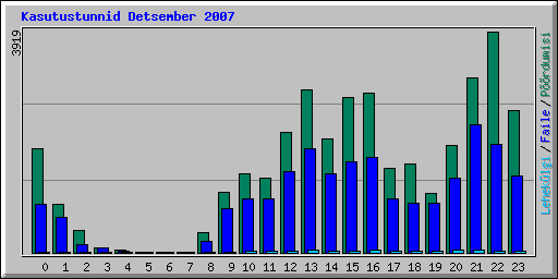 Kasutustunnid Detsember 2007