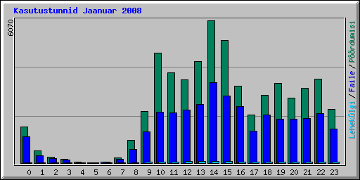 Kasutustunnid Jaanuar 2008