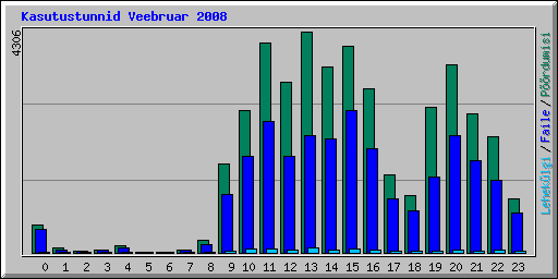 Kasutustunnid Veebruar 2008