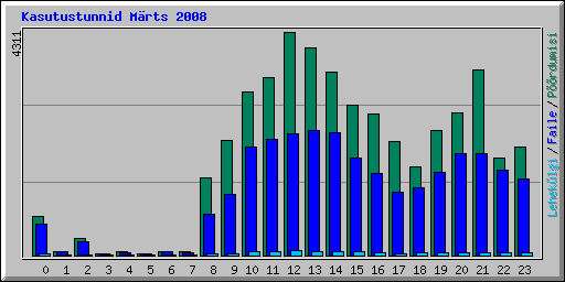 Kasutustunnid Mrts 2008