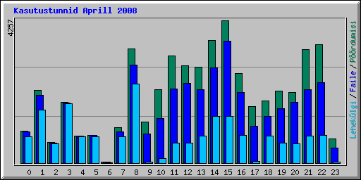 Kasutustunnid Aprill 2008