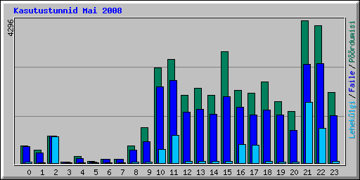 Kasutustunnid Mai 2008