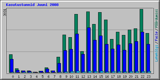 Kasutustunnid Juuni 2008