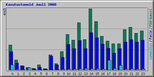 Kasutustunnid Juuli 2008