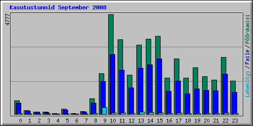 Kasutustunnid September 2008