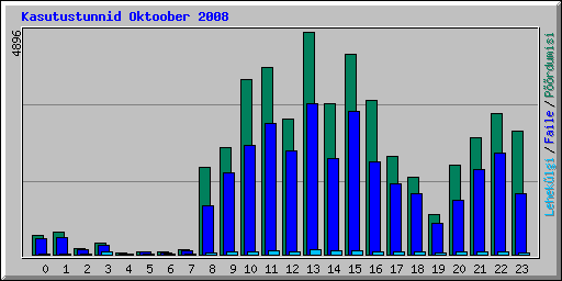 Kasutustunnid Oktoober 2008