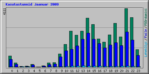 Kasutustunnid Jaanuar 2009