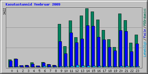 Kasutustunnid Veebruar 2009