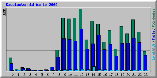Kasutustunnid Mrts 2009